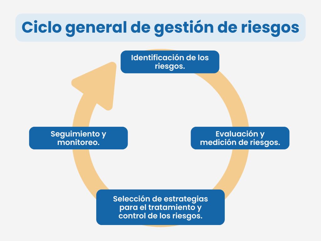 ciclo gestion riesgo3